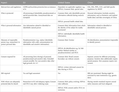 FAIR human neuroscientific data sharing to advance AI driven research and applications: Legal frameworks and missing metadata standards